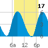Arlington tide chart for Thursday, March 17, 2022