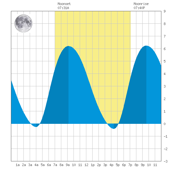 Arlington tide chart for Friday, March 18, 2022