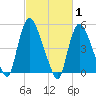 Arlington tide chart for Tuesday, March 1, 2022