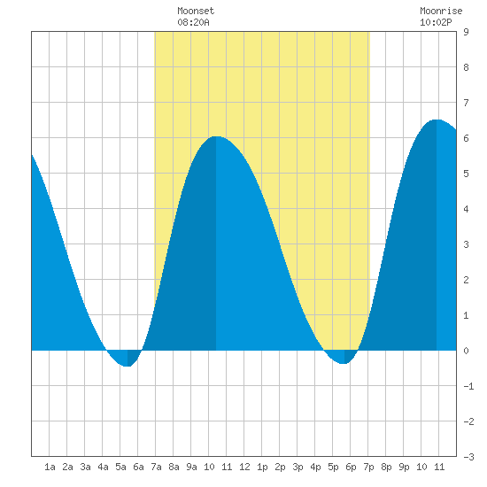 Arlington tide chart for Sunday, March 20, 2022