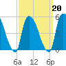 Arlington tide chart for Sunday, March 20, 2022