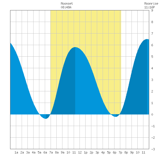 Arlington tide chart for Monday, March 21, 2022