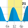 Arlington tide chart for Monday, March 21, 2022