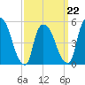Arlington tide chart for Tuesday, March 22, 2022