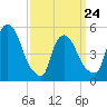 Arlington tide chart for Thursday, March 24, 2022