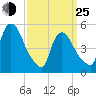 Arlington tide chart for Friday, March 25, 2022