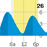 Arlington tide chart for Saturday, March 26, 2022