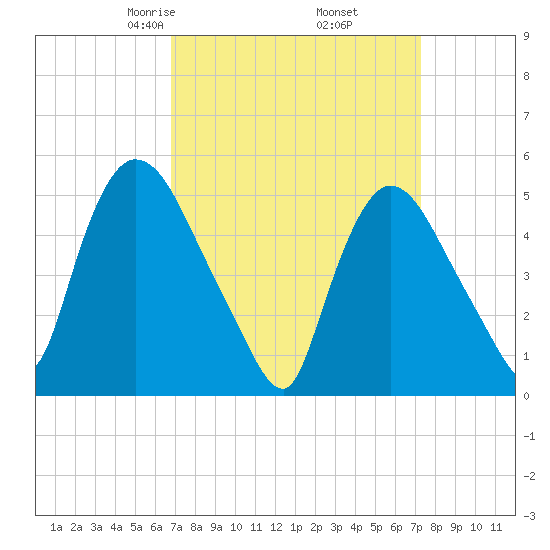 Arlington tide chart for Sunday, March 27, 2022