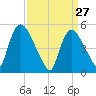 Arlington tide chart for Sunday, March 27, 2022