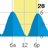Arlington tide chart for Monday, March 28, 2022