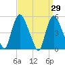 Arlington tide chart for Tuesday, March 29, 2022