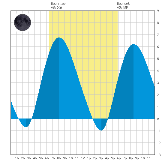 Arlington tide chart for Wednesday, March 2, 2022