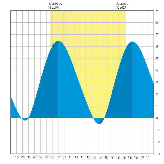 Arlington tide chart for Wednesday, March 30, 2022