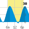 Arlington tide chart for Wednesday, March 30, 2022