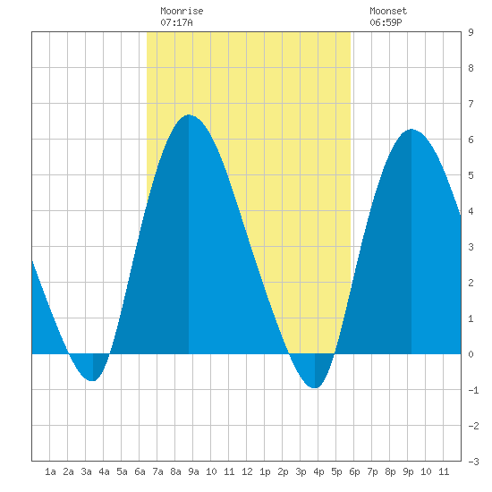 Arlington tide chart for Thursday, March 3, 2022