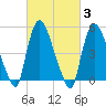 Arlington tide chart for Thursday, March 3, 2022