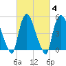 Arlington tide chart for Friday, March 4, 2022