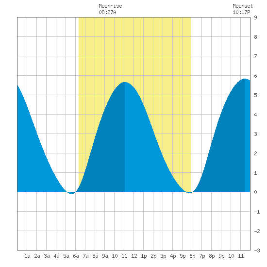 Arlington tide chart for Sunday, March 6, 2022