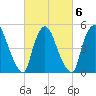 Arlington tide chart for Sunday, March 6, 2022