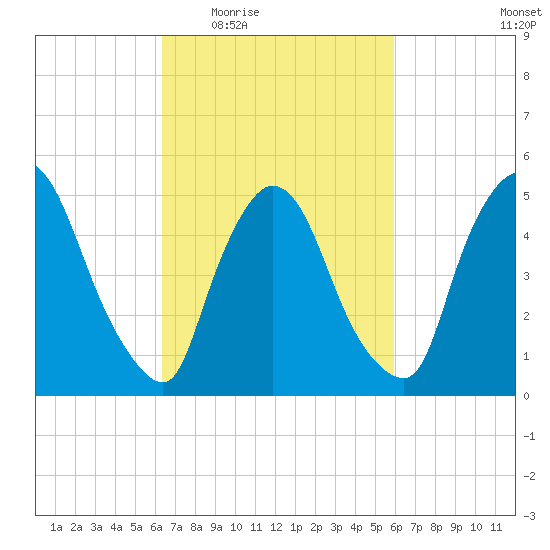 Arlington tide chart for Monday, March 7, 2022
