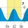 Arlington tide chart for Monday, March 7, 2022