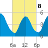 Arlington tide chart for Tuesday, March 8, 2022