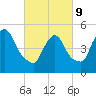 Arlington tide chart for Wednesday, March 9, 2022