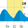 Arlington tide chart for Sunday, April 10, 2022