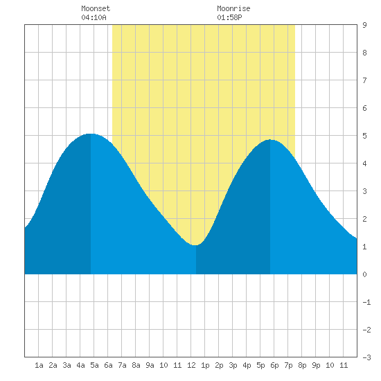 Arlington tide chart for Monday, April 11, 2022
