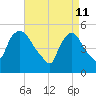 Arlington tide chart for Monday, April 11, 2022