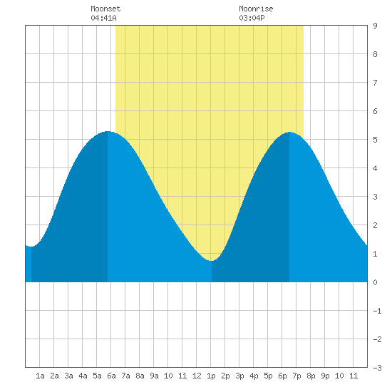 Arlington tide chart for Tuesday, April 12, 2022