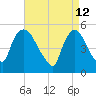 Arlington tide chart for Tuesday, April 12, 2022