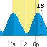 Arlington tide chart for Wednesday, April 13, 2022