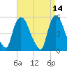 Arlington tide chart for Thursday, April 14, 2022