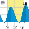 Arlington tide chart for Saturday, April 16, 2022
