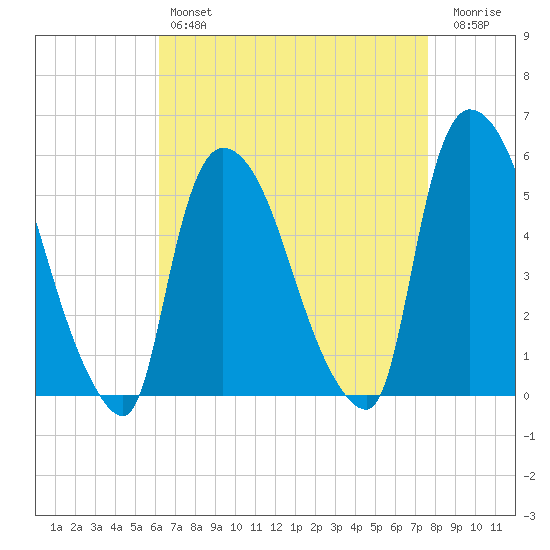 Arlington tide chart for Sunday, April 17, 2022