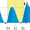 Arlington tide chart for Sunday, April 17, 2022