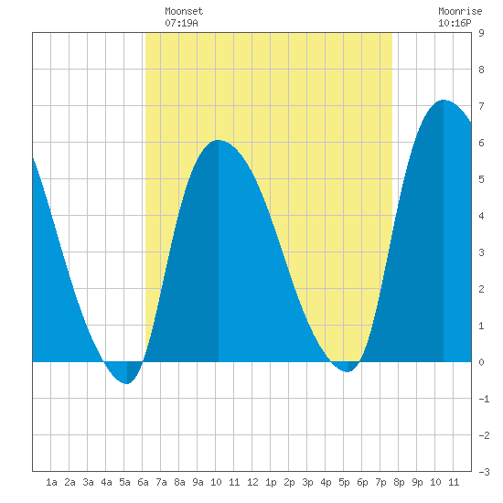 Arlington tide chart for Monday, April 18, 2022