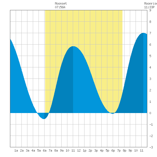 Arlington tide chart for Tuesday, April 19, 2022