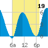 Arlington tide chart for Tuesday, April 19, 2022