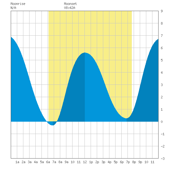 Arlington tide chart for Wednesday, April 20, 2022