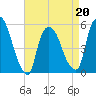 Arlington tide chart for Wednesday, April 20, 2022