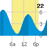 Arlington tide chart for Friday, April 22, 2022