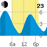 Arlington tide chart for Saturday, April 23, 2022