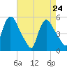 Arlington tide chart for Sunday, April 24, 2022