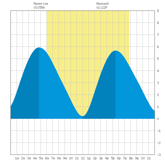 Arlington tide chart for Monday, April 25, 2022