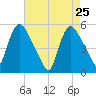 Arlington tide chart for Monday, April 25, 2022