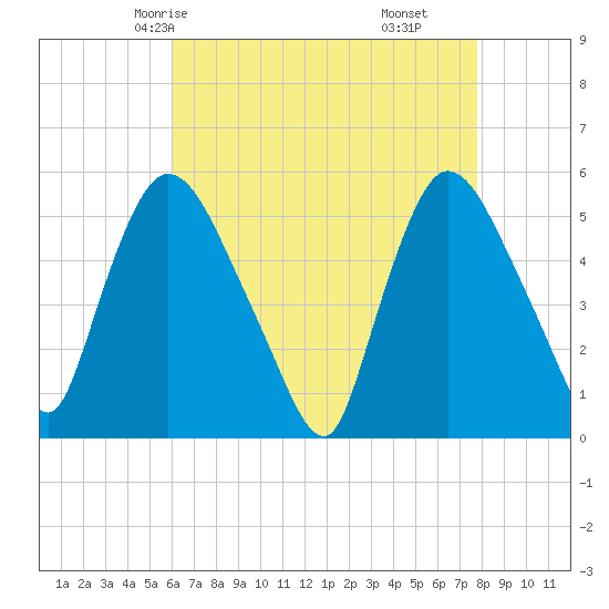 Arlington tide chart for Tuesday, April 26, 2022