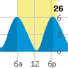Arlington tide chart for Tuesday, April 26, 2022