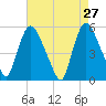 Arlington tide chart for Wednesday, April 27, 2022